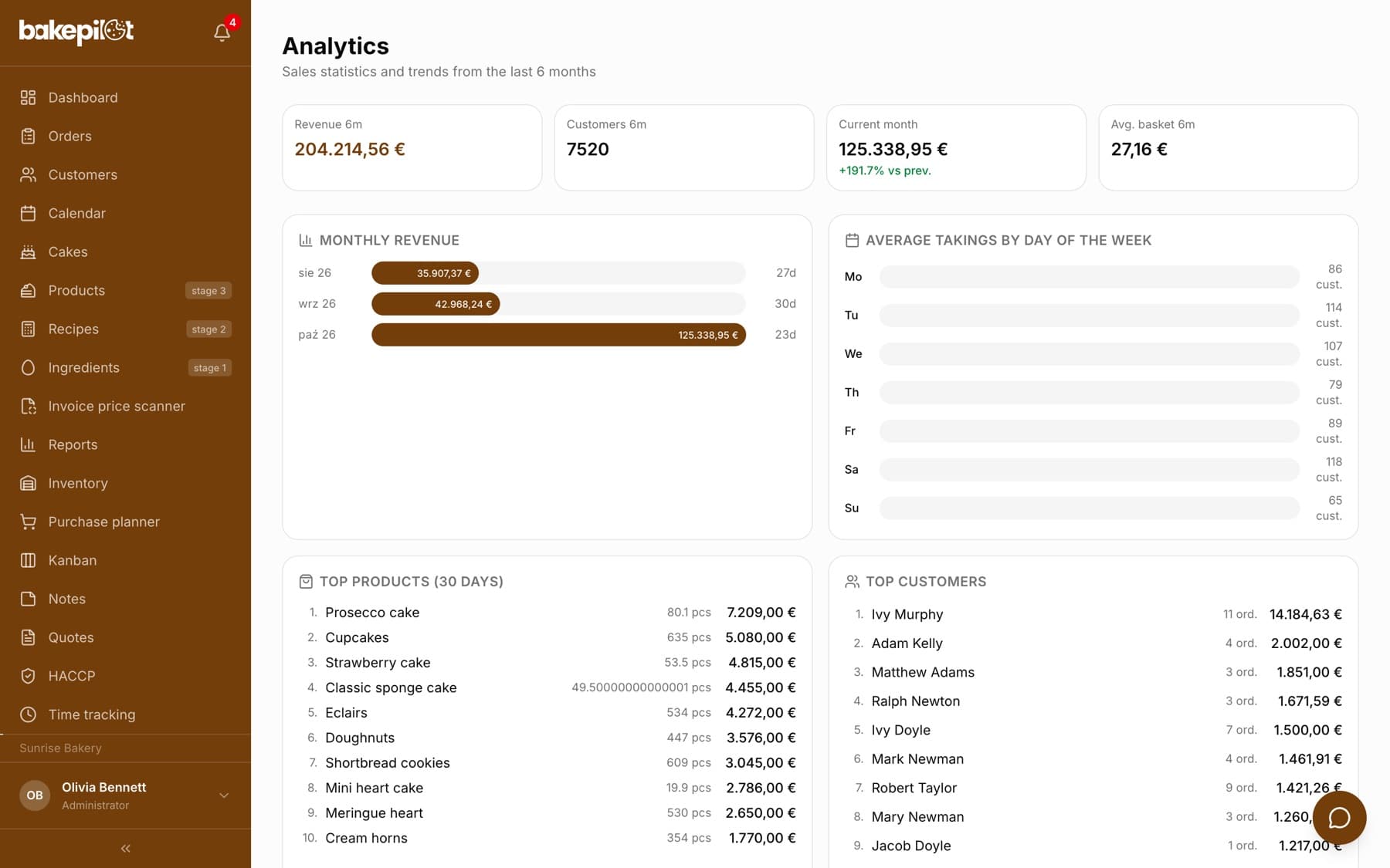 Monthly revenue and average revenue by day of the week over the last 6 months