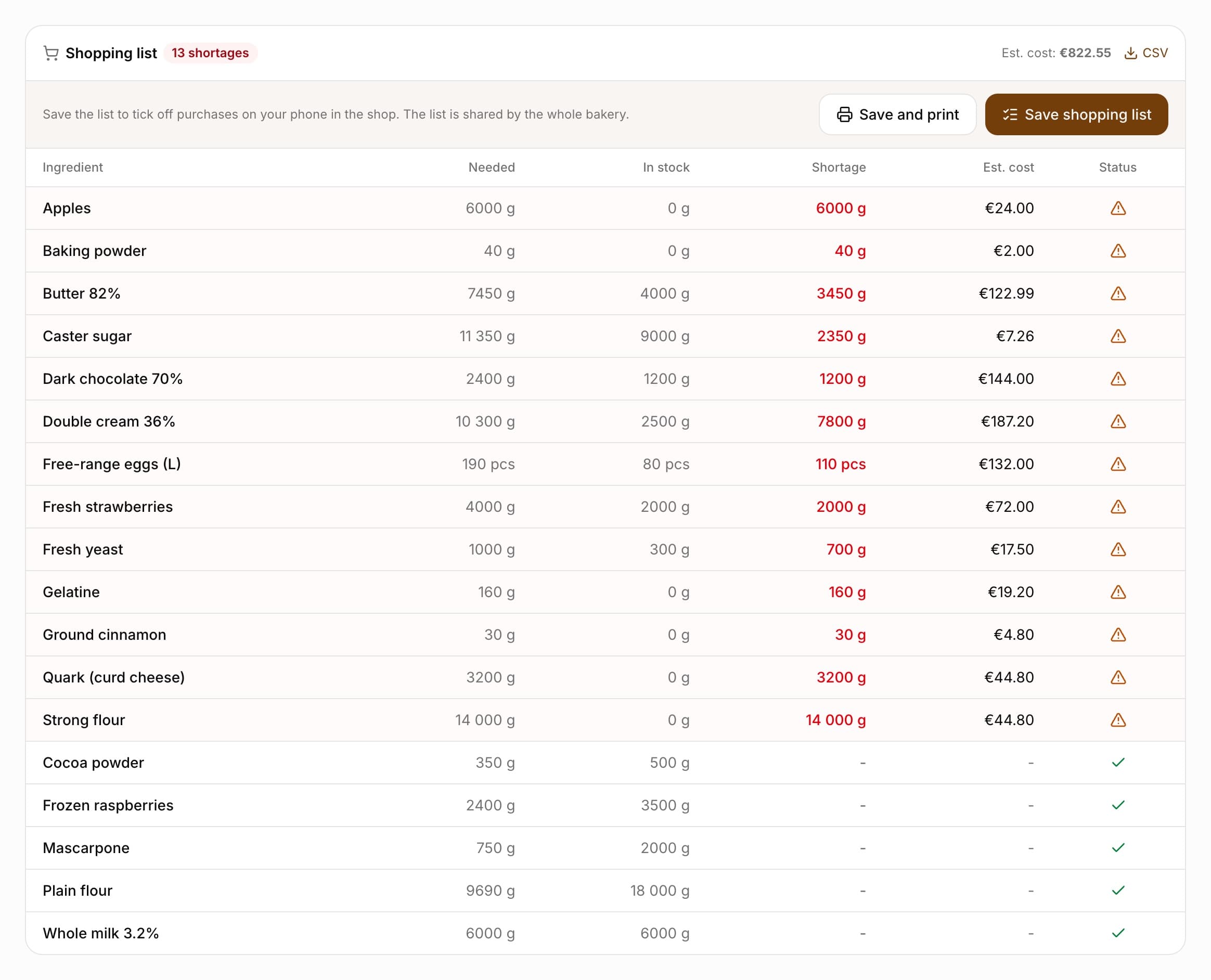 Shopping list in the purchase planner: number of shortages and estimated cost above the table, the Free-range eggs (L) row with 190 pcs needed, 80 pcs in stock and a shortage of 110 pcs, the other ingredients in grams