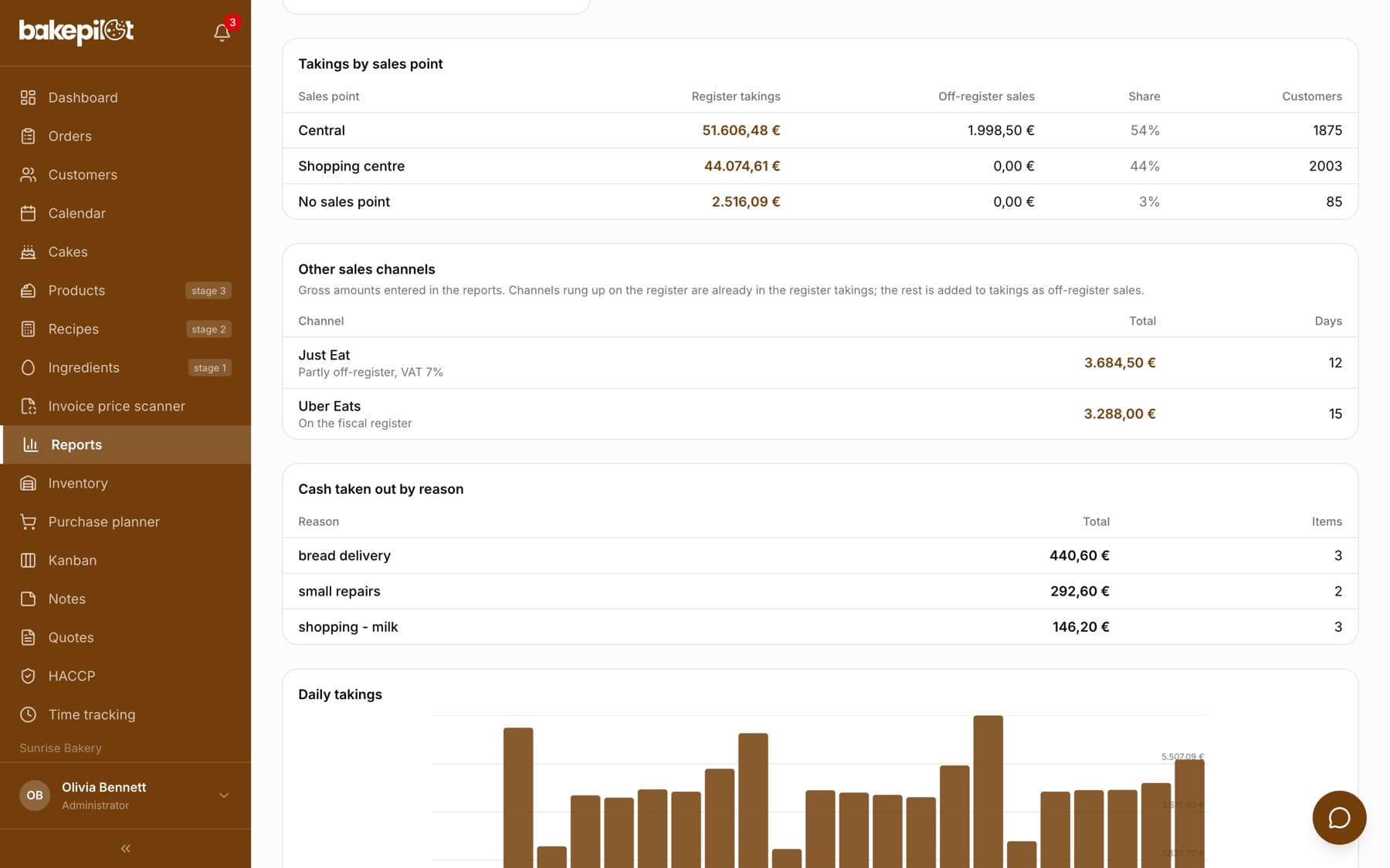 Monthly summary with the Takings by sales point table (Fabryczna, Centralna, Galeria with takings, share and number of customers), Other sales channels and Cash taken out by reason