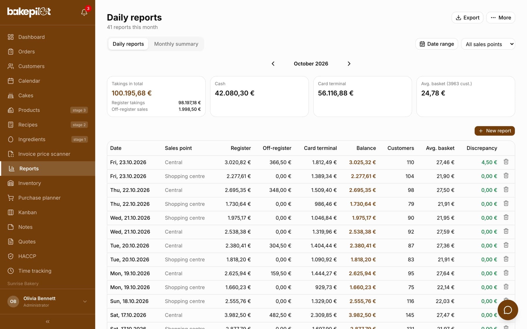 The Daily reports tab with the Total takings, Cash, Card terminal and Avg. basket cards and a table of days with the Register, Card terminal, Balance, Customers and Discrepancy columns