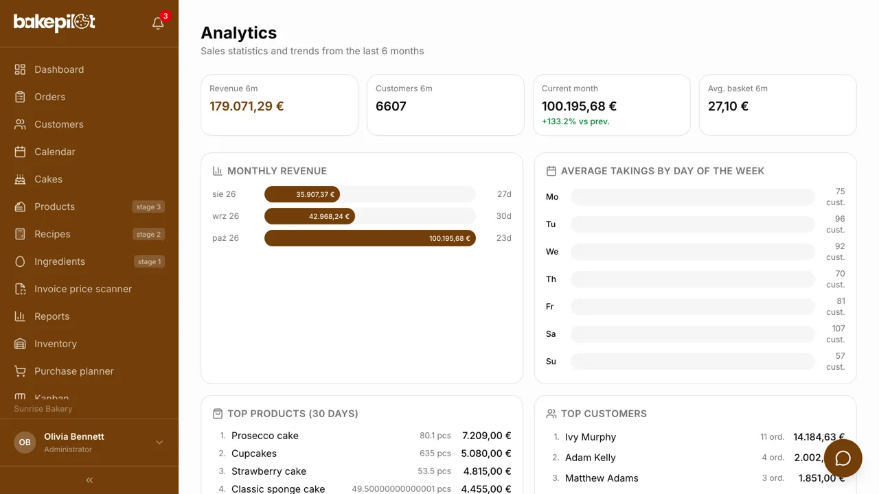 Analytics: monthly revenue, average revenue by day of the week, top products and top customers